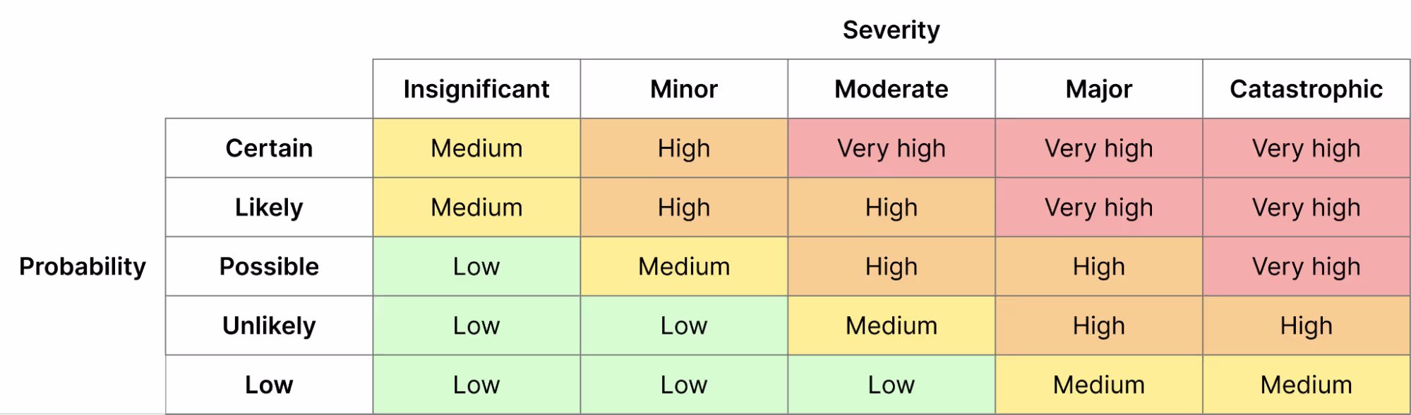 Table showing probability and severity ratings in a risk matrix. The five levels of probability run top to bottom: ‘Certain’, ‘Likely’, ‘Possible’, ‘Unlikely’, ‘Low’. The five levels of severity run left to right: ‘Insignificant’, ‘Minor’, ‘Moderate’, ‘Major’, ‘Catastrophic’. Four colour-coded risk ratings for combinations of probability and severity are: ‘Low’ (green), ‘Medium’ (yellow), ‘High’ (orange) and ‘Very High’ (red). If the likelihood of being caught using deceptive patterns is low and the severity of punishment is insignificant, the risk is low; if the probability is certain and the severity catastrophic, the risk is very high.