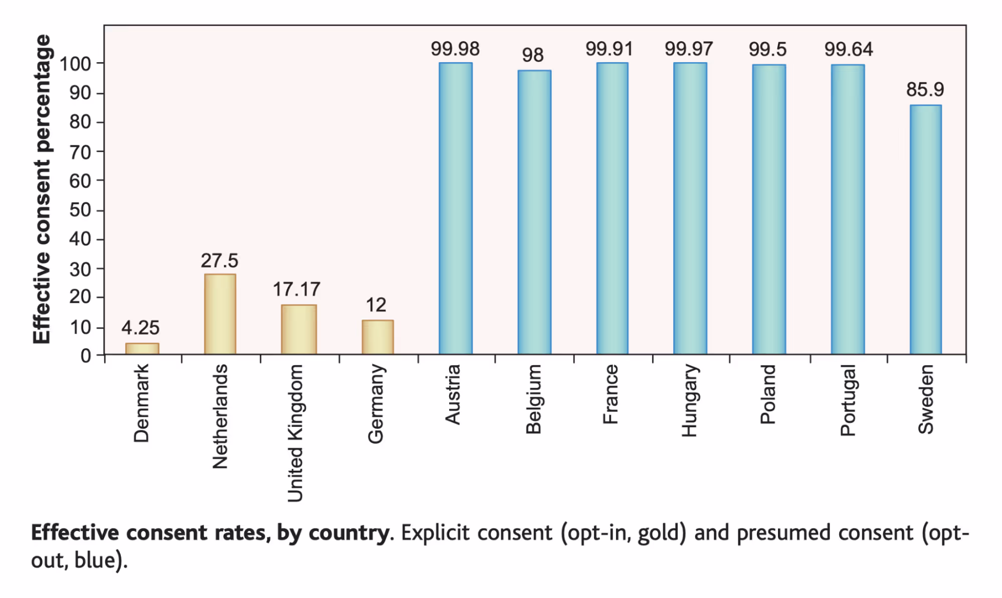Chart showing the effective organ donation consent rates in several European countries. Where people are opted out by default, the consent rates vary from 4.25% (Denmark) to 27.5% (Netherlands); where people are opted in by default, consent rates are much higher, ranging from 85.9% (Sweden) to 99.98% (Austria).