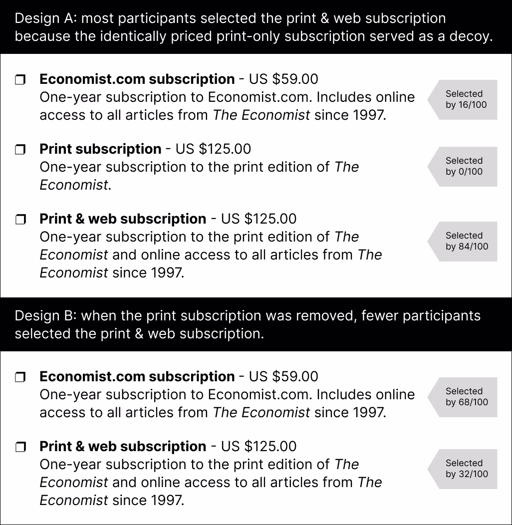 In design A, the options presented to the user were: an Economist.com subscription at a cost of $59 (selected by 16/100 participants); a print subscription at $125 (selected by no one); and a print and web subscription at $125 (selected by 84/100). In design B, the print-only subscription was removed, and 68/100 chose the web subscription at $59 and 32/100 the print and web subscription and $125.