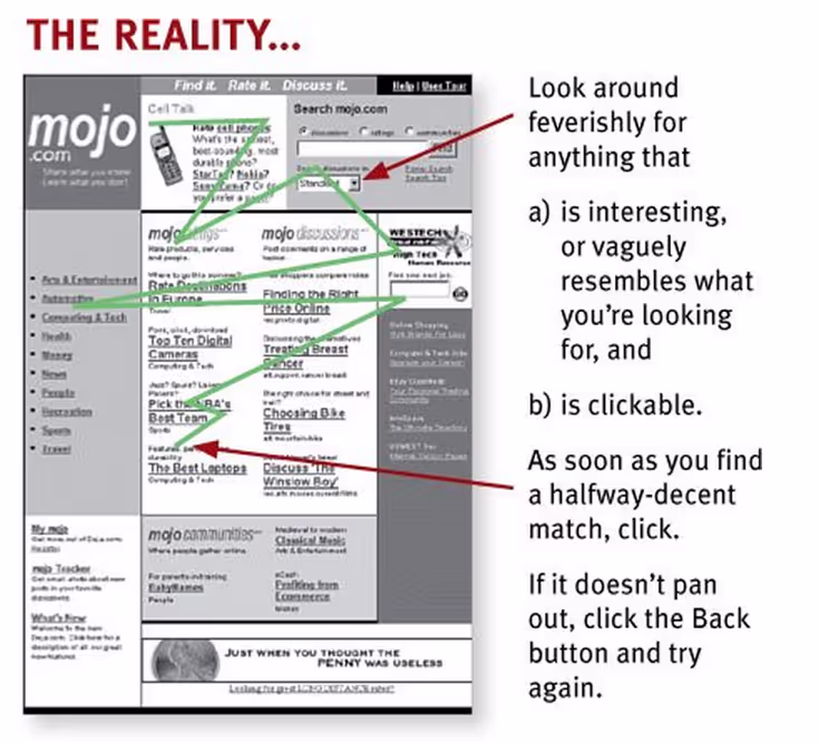 On the left, with the heading ‘What we design for…’, is a mock-up of a home page criss-crossed with a green line representing eye movement across the page; the line moves over the columns page from top to bottom and left to right, showing careful reading of all the content; labels show where the user has read steadily, paused for reflection, and finally clicked on a chosen link. On the right, with the heading ‘The reality…’, the same mock-up is shown with the green eye-movement line moving much more randomly over the page; labels point out the reader ‘look[ing] feverishly for anything that (a) is interesting, or vaguely resembles what you’re looking for, and (b) is clickable.’ The final label states ‘As soon as you find a halfway-decent match, click. If it doesn’t pan out, click the Back button and try again.’