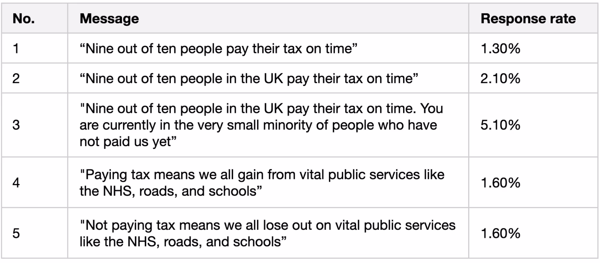 Table showing the response rates to different messages in tax bill reminder letters. Row 1 is ‘Nine out of ten people pay their tax on time’; response rate 1.3%. Row 2 is ‘Nine out of ten people in the UK pay their tax on time’; response rate 2.1%. Row 3 is ‘Nine out of ten people in the UK pay their tax on time. You are currently in the very small minority of people who have not paid us yet.’; response rate 5.1%. Row 4 is ‘Paying tax means we all gain from vital public services like the NHS, roads, and schools’; response rate 1.6%, Row 5 is ‘Not paying tax means we all lose out on vital public services like the NHS, roads, and schools’; response rate 1.6%.